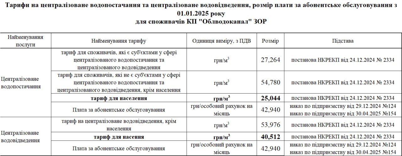 Тарифи 2025